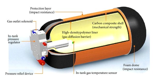 Labeled cutaway diagram of a Type IV pressure vessel